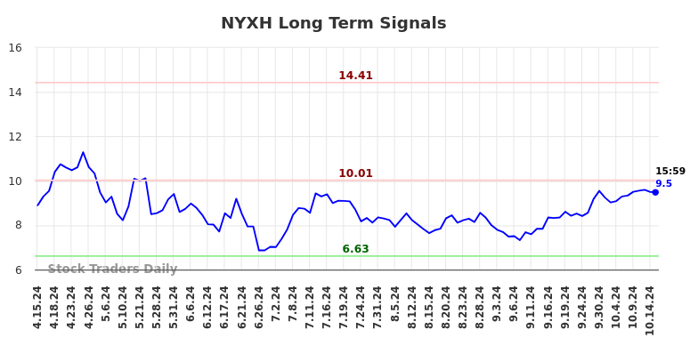 NYXH Long Term Analysis for October 15 2024