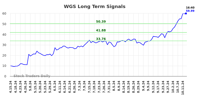 WGS Long Term Analysis for October 15 2024