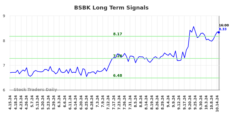 BSBK Long Term Analysis for October 15 2024