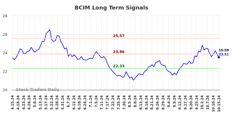 BCIM Long Term Analysis for October 15 2024