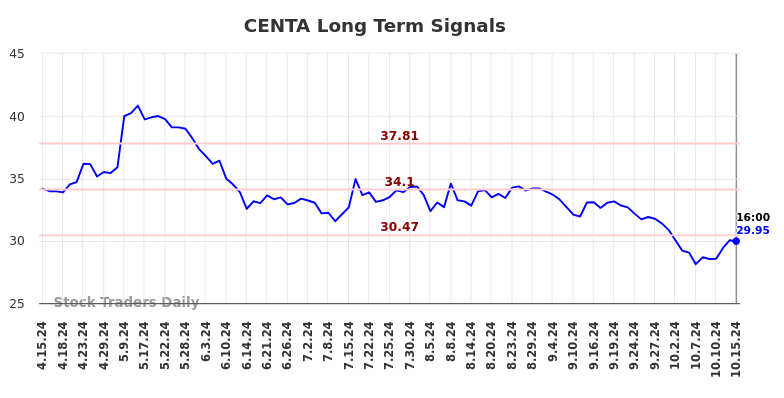 CENTA Long Term Analysis for October 15 2024