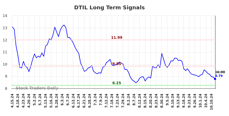 DTIL Long Term Analysis for October 15 2024