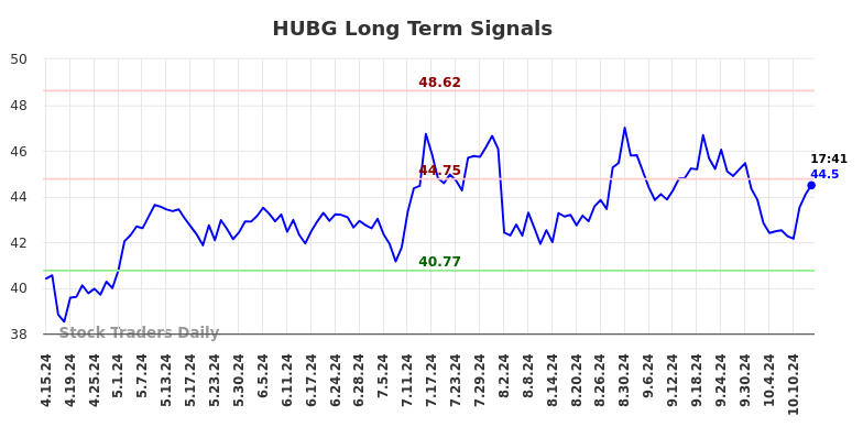 HUBG Long Term Analysis for October 15 2024