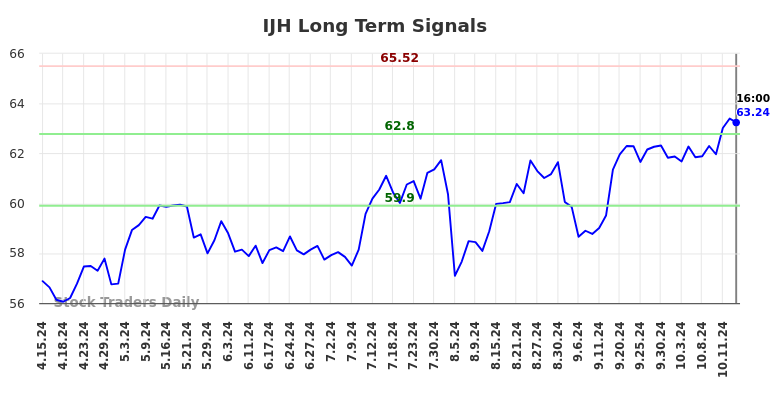 IJH Long Term Analysis for October 15 2024