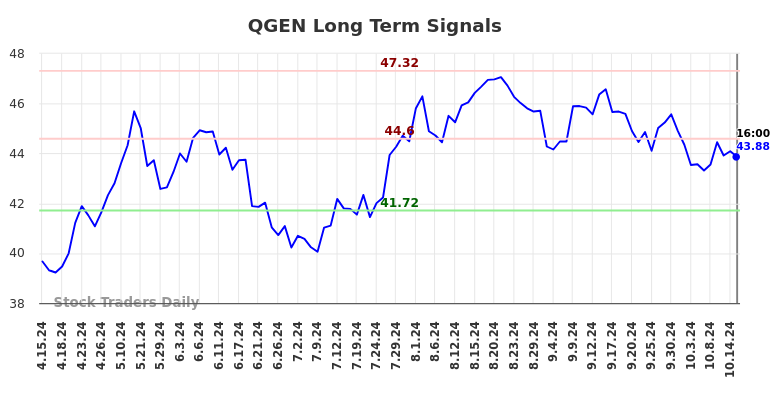 QGEN Long Term Analysis for October 15 2024