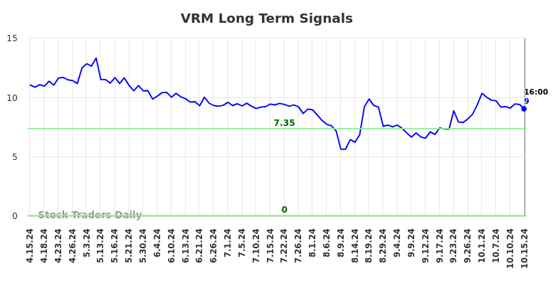 VRM Long Term Analysis for October 15 2024 VRM Long Term Analysis for October 15 2024