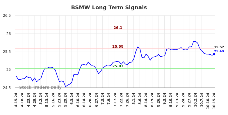 BSMW Long Term Analysis for October 15 2024