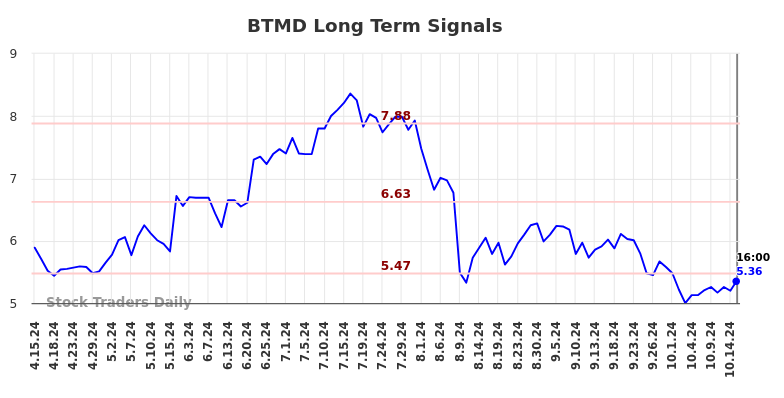 BTMD Long Term Analysis for October 15 2024