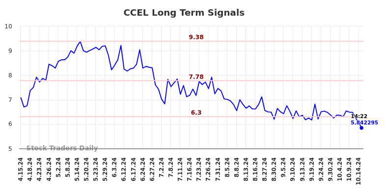 CCEL Long Term Analysis for October 15 2024