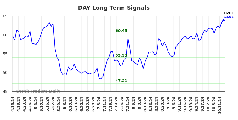 DAY Long Term Analysis for October 15 2024