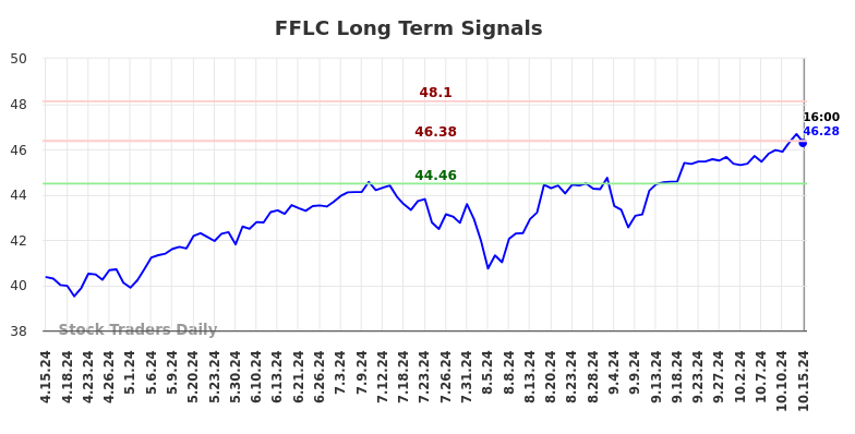 FFLC Long Term Analysis for October 15 2024