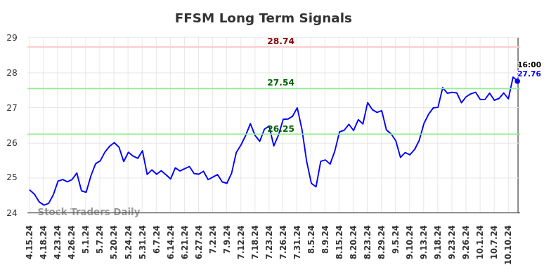 FFSM Long Term Analysis for October 15 2024