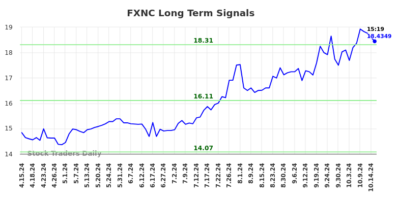 FXNC Long Term Analysis for October 15 2024