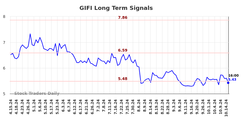 GIFI Long Term Analysis for October 15 2024