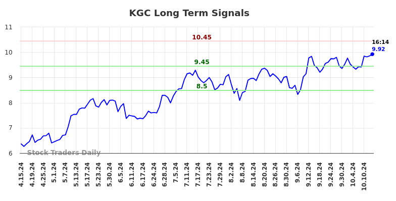 KGC Long Term Analysis for October 15 2024