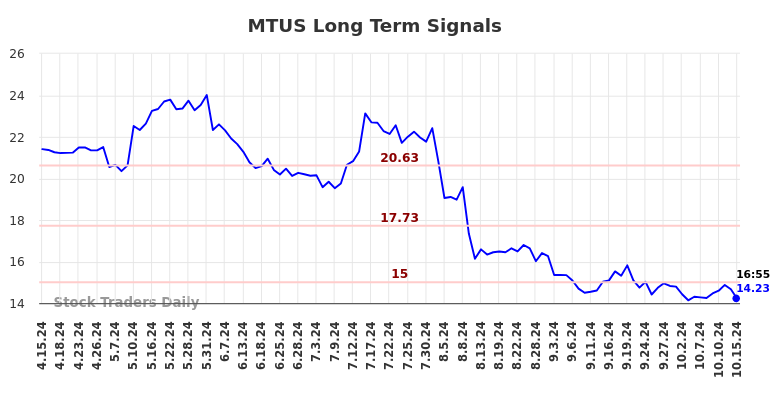 MTUS Long Term Analysis for October 15 2024