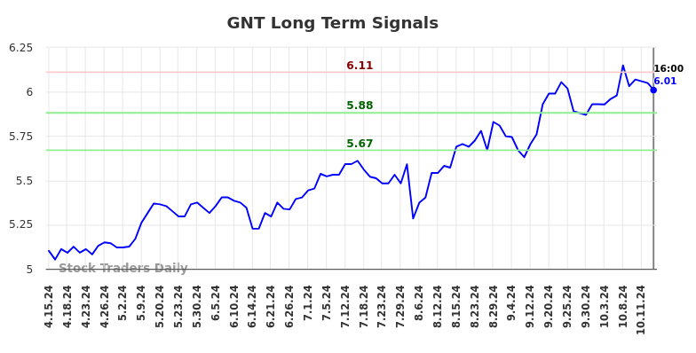 GNT Long Term Analysis for October 15 2024