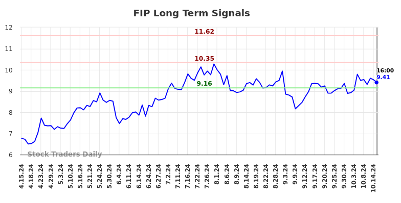 FIP Long Term Analysis for October 15 2024