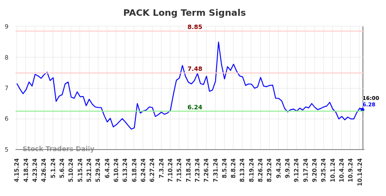 PACK Long Term Analysis for October 15 2024