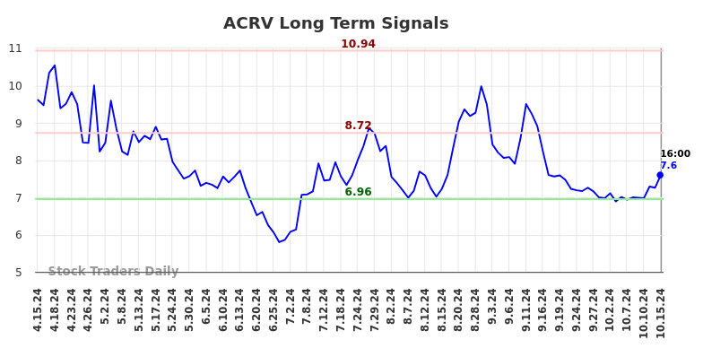 ACRV Long Term Analysis for October 15 2024