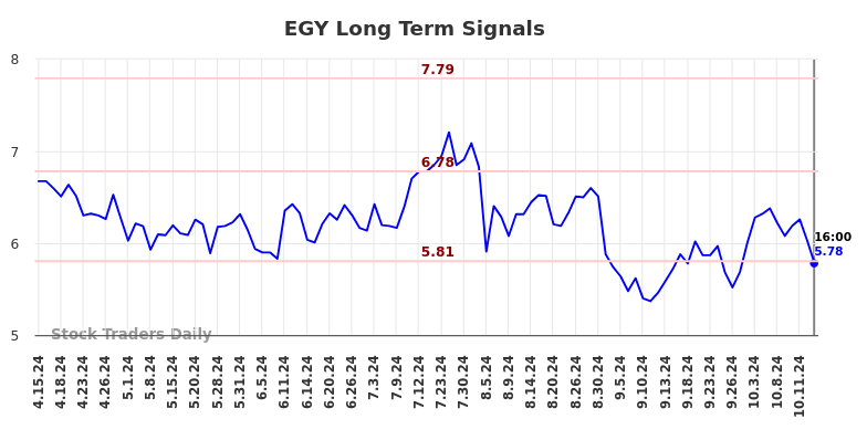 EGY Long Term Analysis for October 15 2024