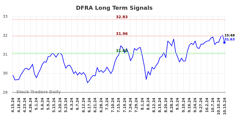 DFRA Long Term Analysis for October 15 2024