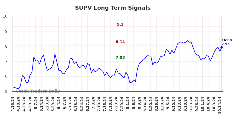 SUPV Long Term Analysis for October 15 2024