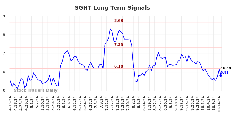 SGHT Long Term Analysis for October 15 2024 SGHT Long Term Analysis for October 15 2024