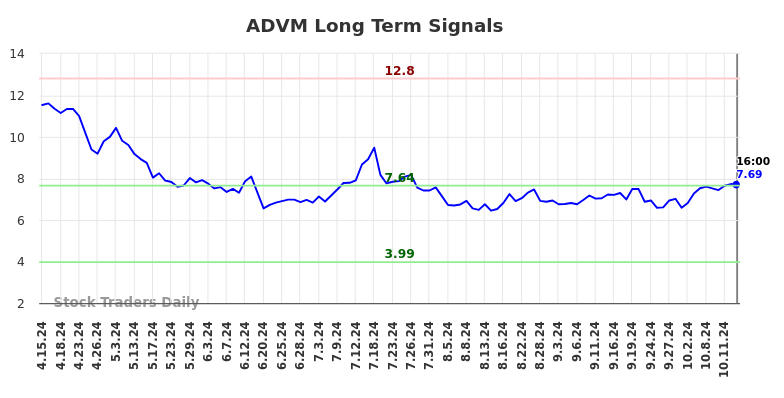 ADVM Long Term Analysis for October 15 2024 ADVM Long Term Analysis for October 15 2024