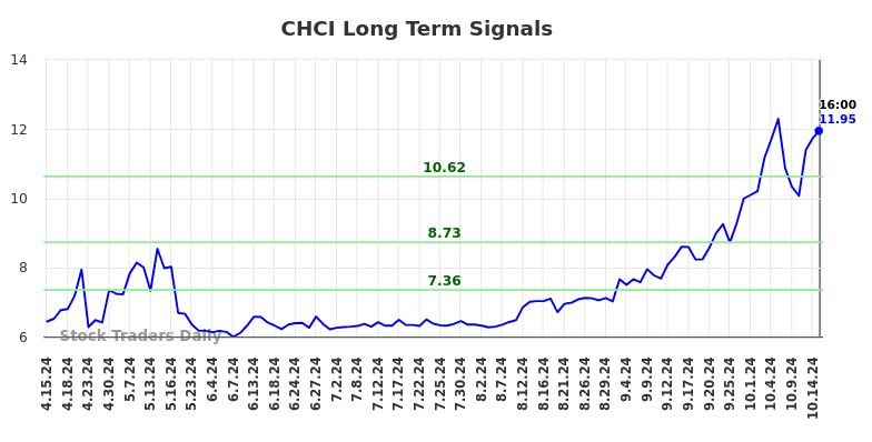 CHCI Long Term Analysis for October 15 2024