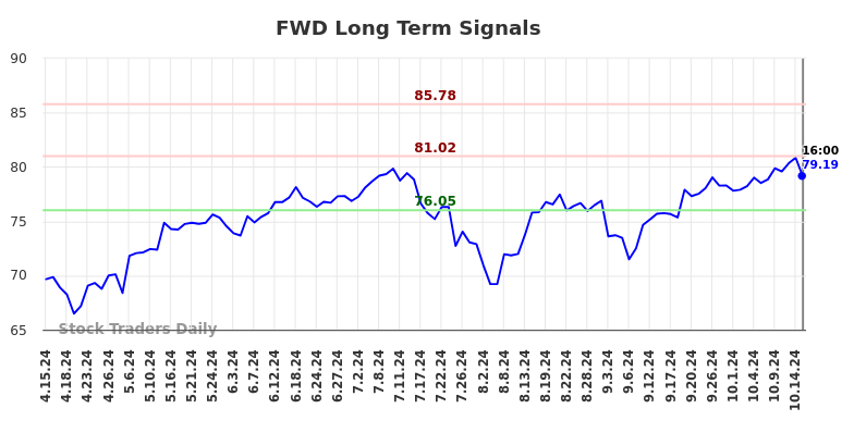 FWD Long Term Analysis for October 15 2024