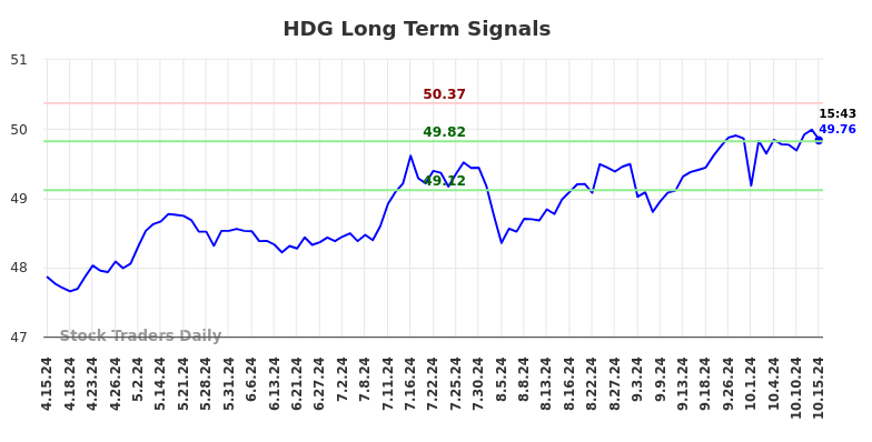 HDG Long Term Analysis for October 15 2024