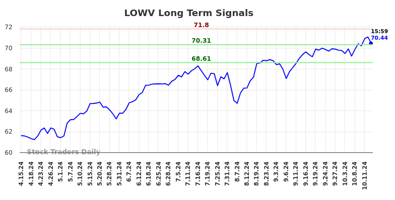 LOWV Long Term Analysis for October 15 2024