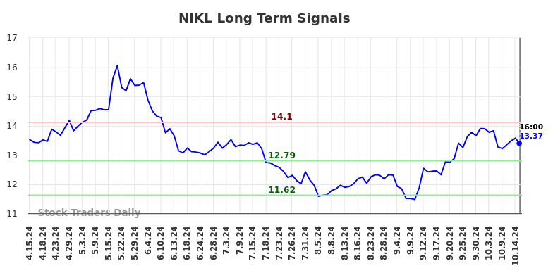NIKL Long Term Analysis for October 15 2024