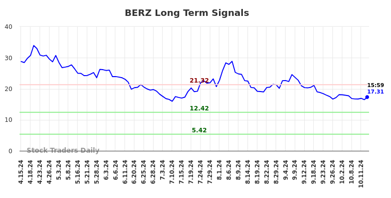 BERZ Long Term Analysis for October 15 2024