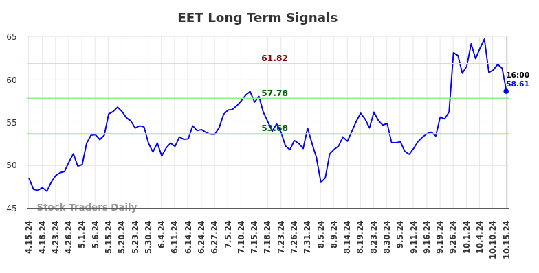 EET Long Term Analysis for October 15 2024