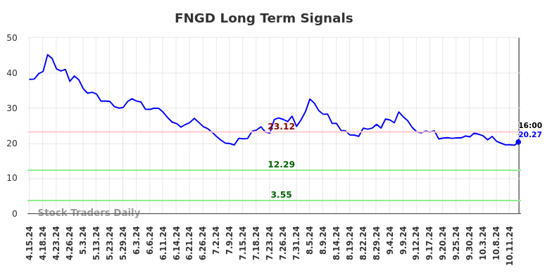 FNGD Long Term Analysis for October 15 2024