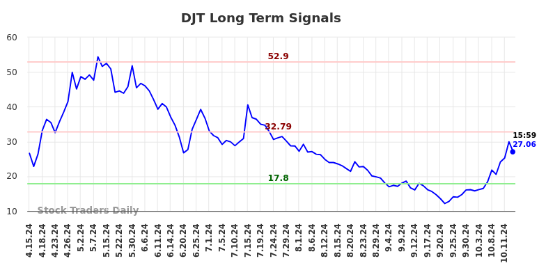 DJT Long Term Analysis for October 15 2024