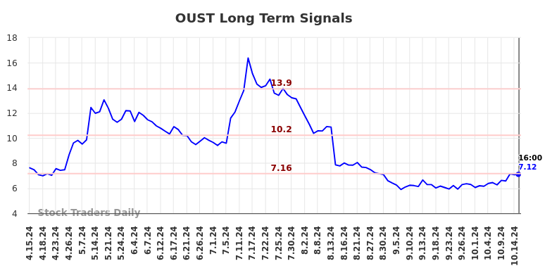 OUST Long Term Analysis for October 15 2024