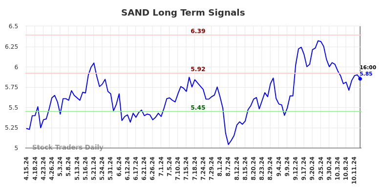 SAND Long Term Analysis for October 15 2024