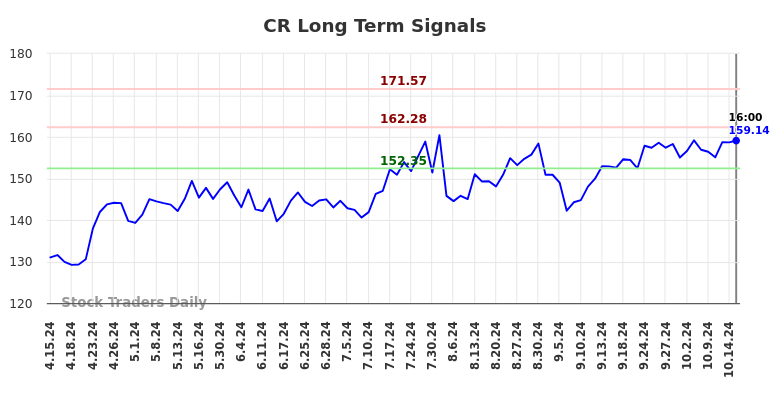 CR Long Term Analysis for October 15 2024