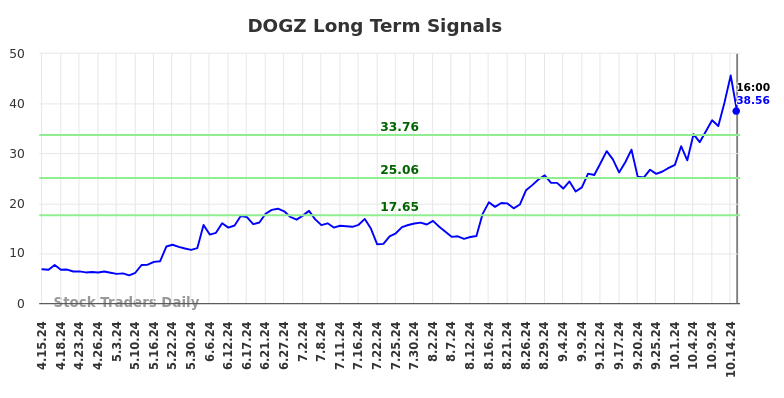 DOGZ Long Term Analysis for October 15 2024