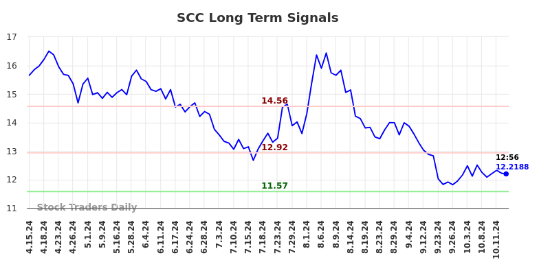 SCC Long Term Analysis for October 15 2024