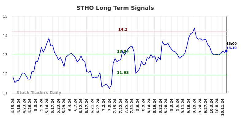 STHO Long Term Analysis for October 15 2024