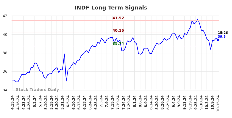 INDF Long Term Analysis for October 15 2024