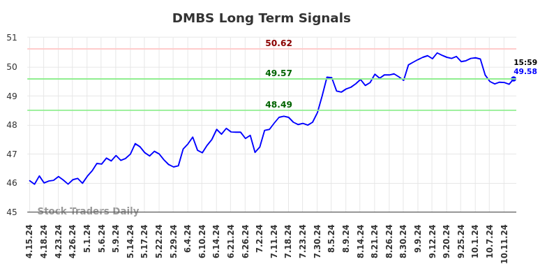 DMBS Long Term Analysis for October 15 2024