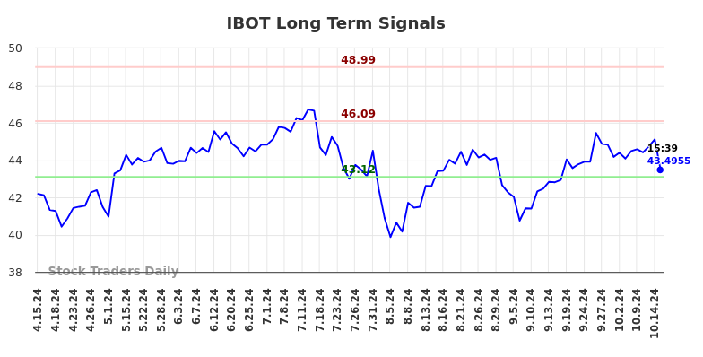 IBOT Long Term Analysis for October 15 2024