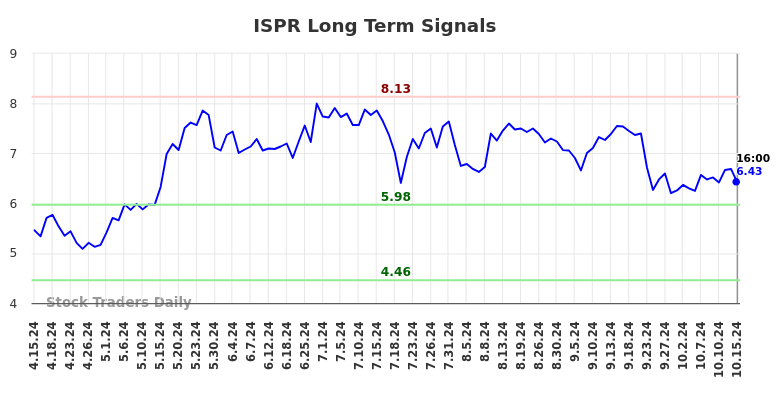 ISPR Long Term Analysis for October 15 2024