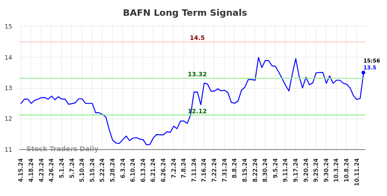 BAFN Long Term Analysis for October 15 2024