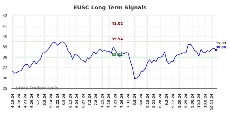 EUSC Long Term Analysis for October 15 2024